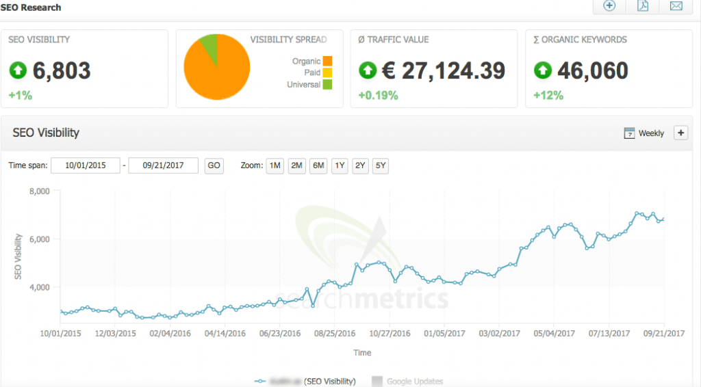 Wordapp client SEO metrics