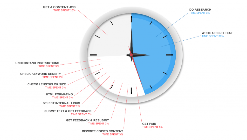 Freelancer time spent