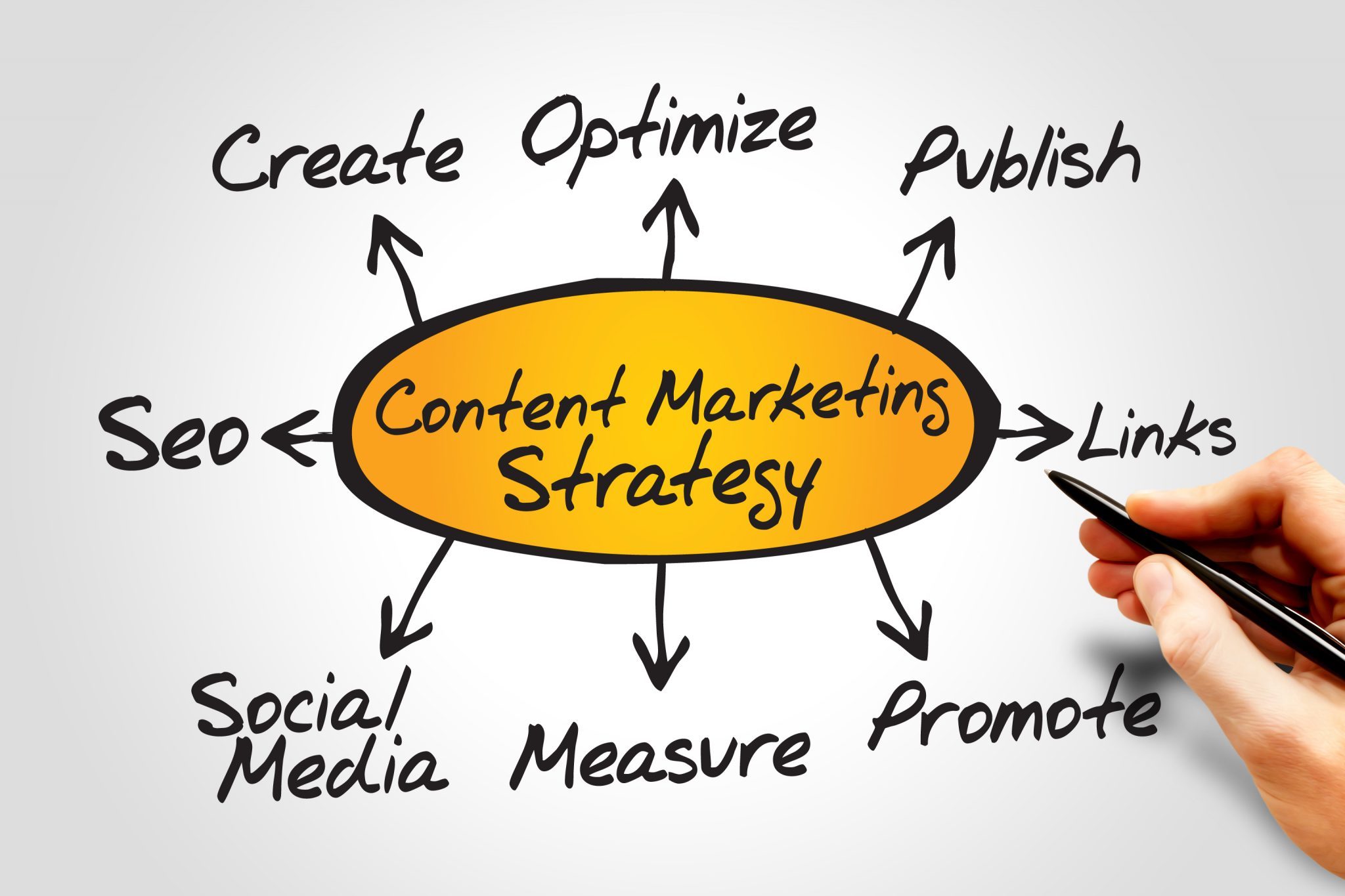 Content marketing and SEO work in harmony for your business