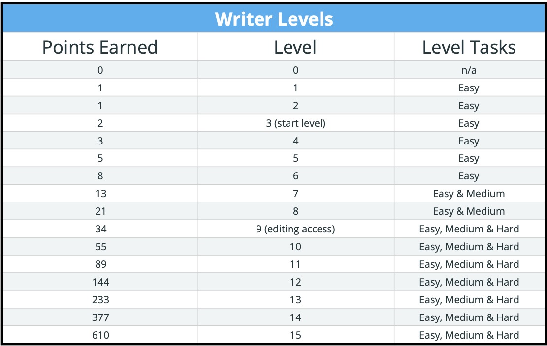 writer levels Wordapp