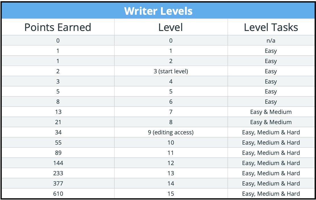 writer-levels-Wordapp